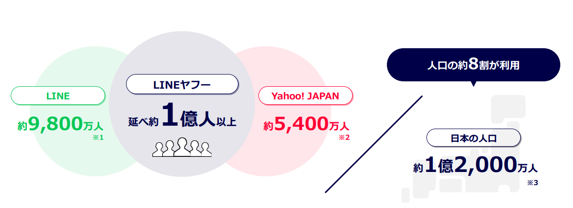 国内で約80％の人が利用している