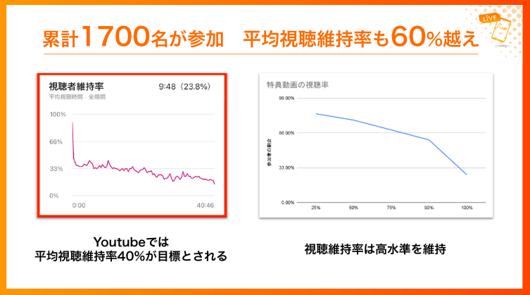 オートウェビナー平均視聴維持率