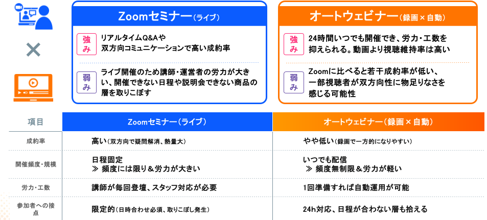 Zoomセミナーとオートウェビナー