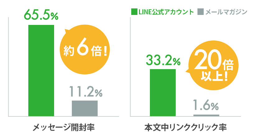 LINE公式アカウントの一斉配信