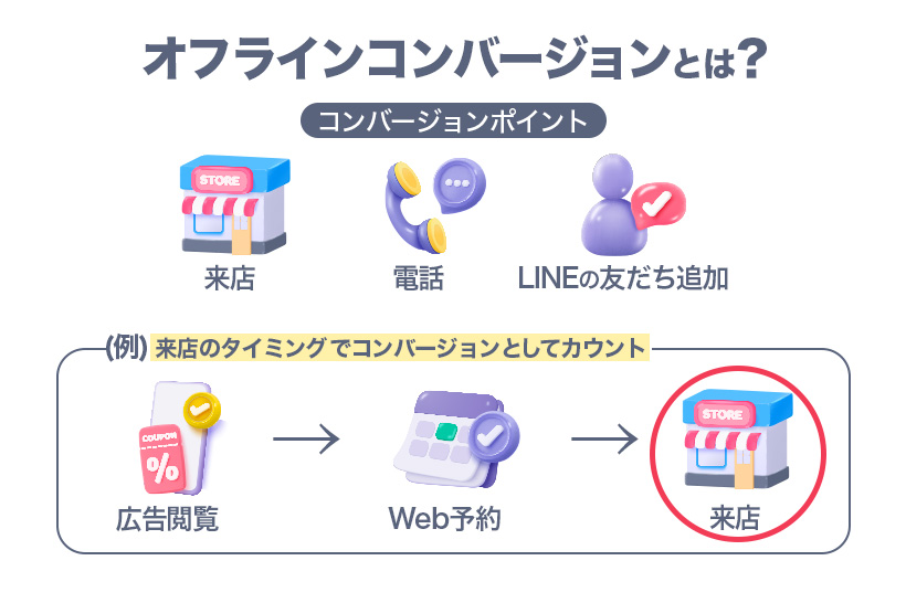 【挿絵】LINE×Google広告 オフラインコンバージョン活用のメリットと計測方法_