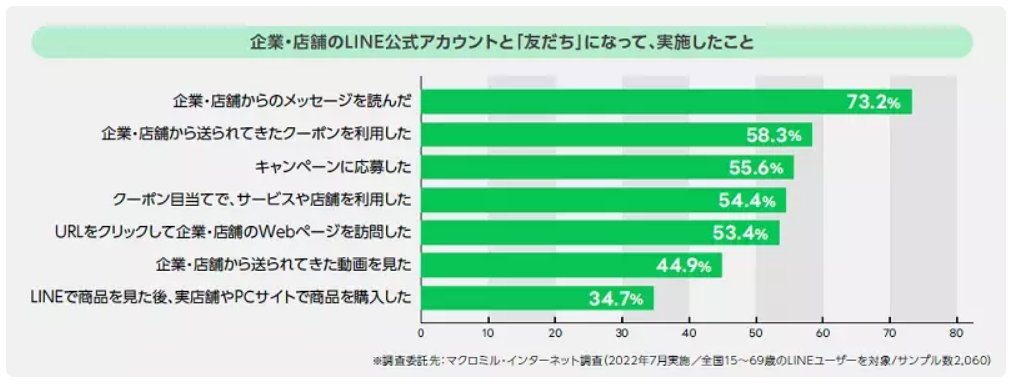 クーポンを配布すれば半数以上が行動につながる