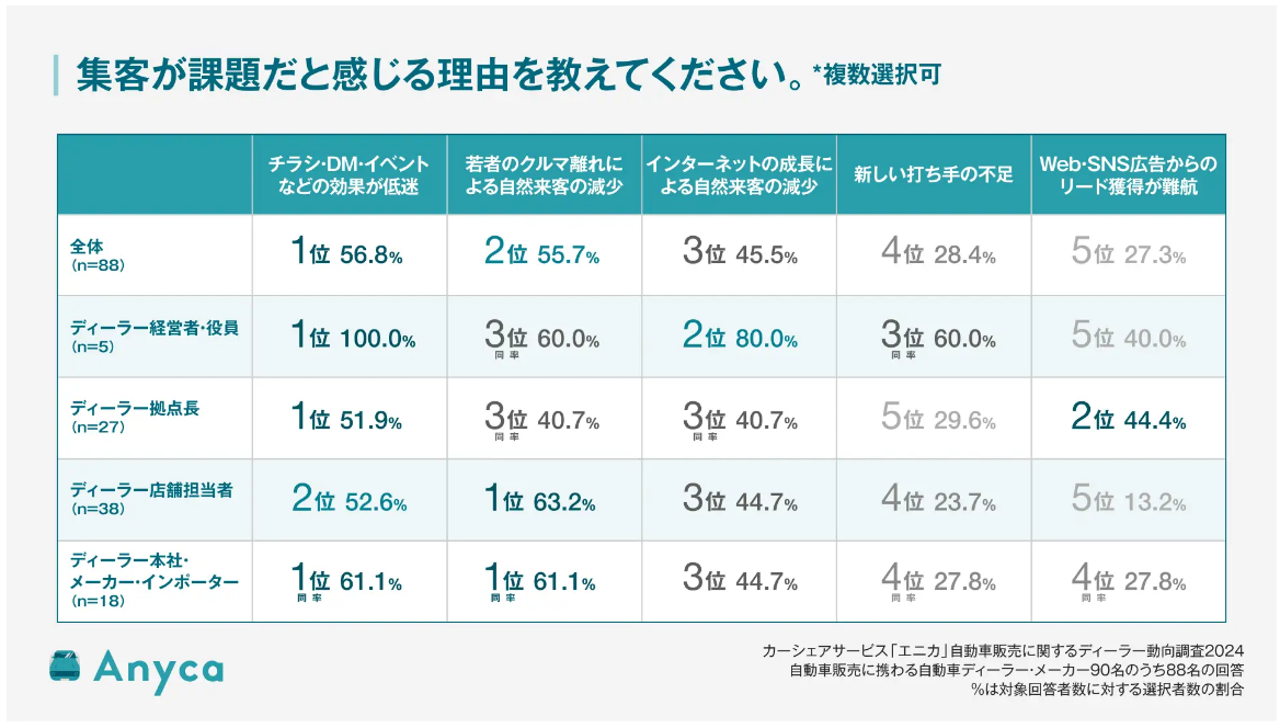 チラシやDMなどの集客効果が低下
