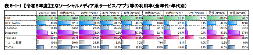 令和6年度情報通信メディアの利用時間と情報行動に関する調査