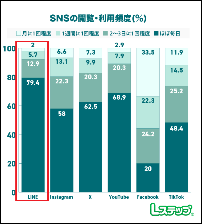 SNSの閲覧 利用頻度