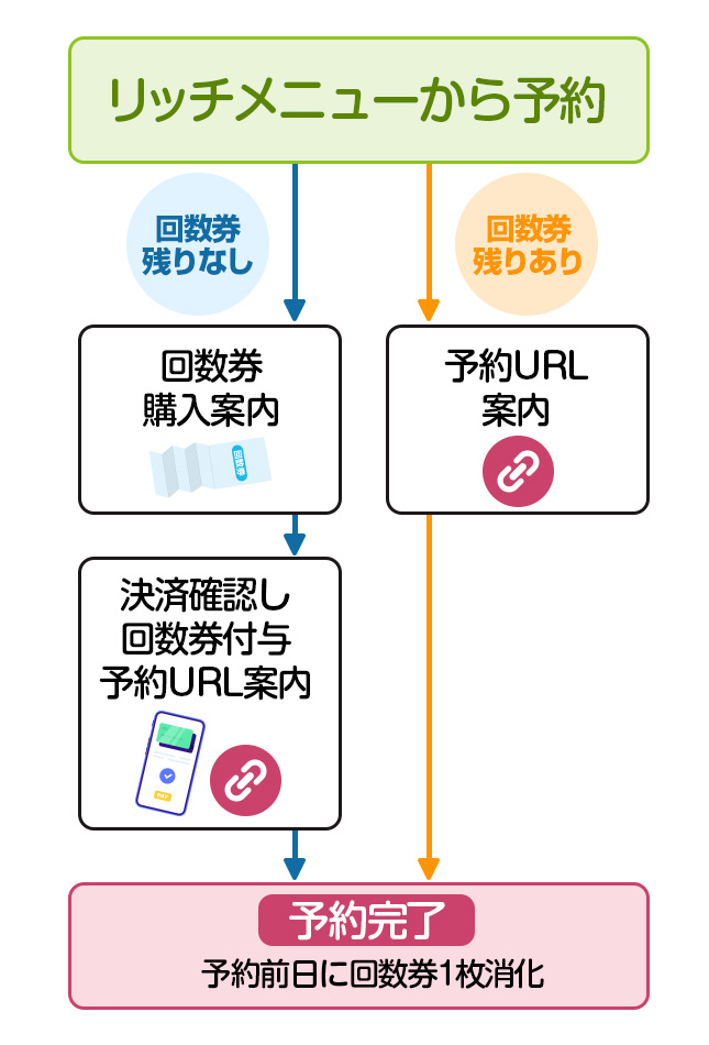 【挿絵】Lステップで回数券を作成する方法フリープランからできる作り方を解説 