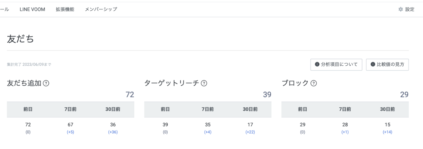 ブロック数やクーポンの利用状況、メッセージの開封数などを確認できる分析機能