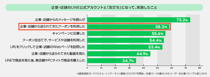 LINE公式アカウントから届いたクーポンを利用している