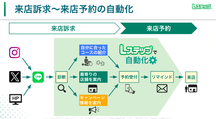 来店までの顧客対応を完全自動化