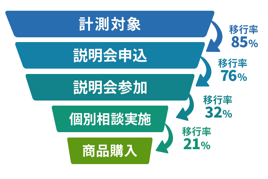 友だち追加から商品購入までの過程を分解