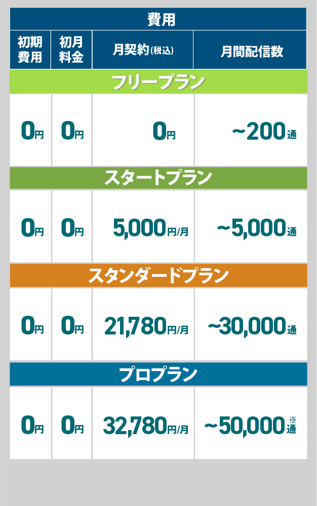 各プランの月額料金