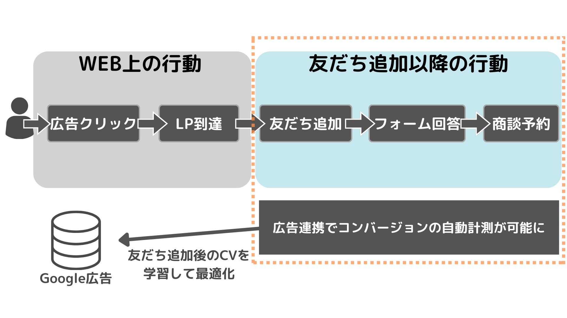コンバージョンを自動でGoogle広告に反映