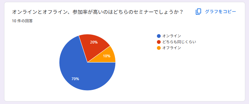 アンケート結果グラフで確認で