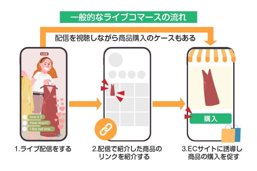 ライブコマース