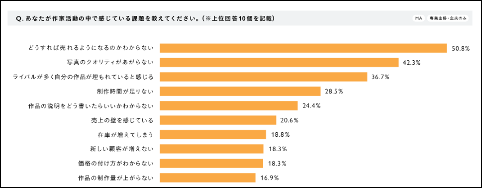 ハンドメイドの販売サイト