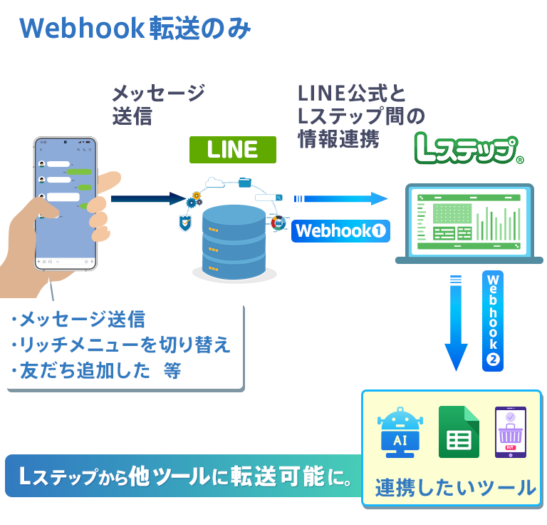 Webhook転送の仕組み