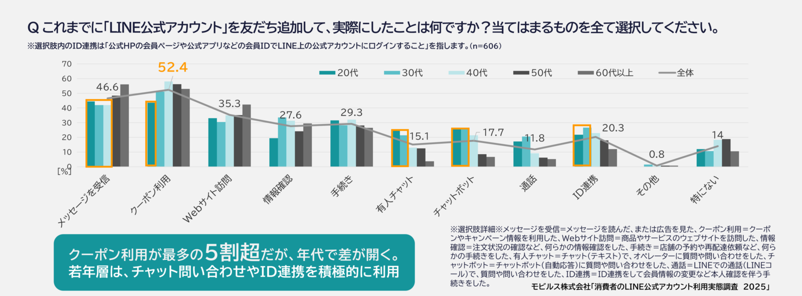 LINE公式アカウントのチャット機能を使う割合