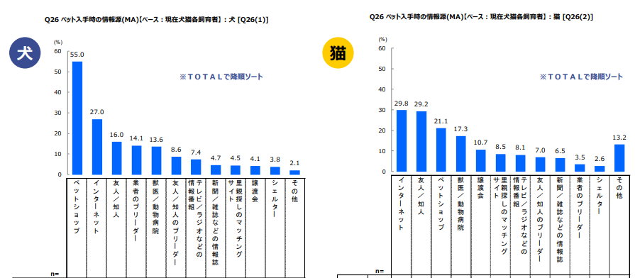 一般社団法人ペットフード協会の調査