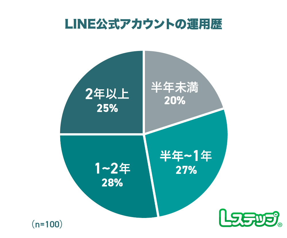 LINEアカウント運用歴