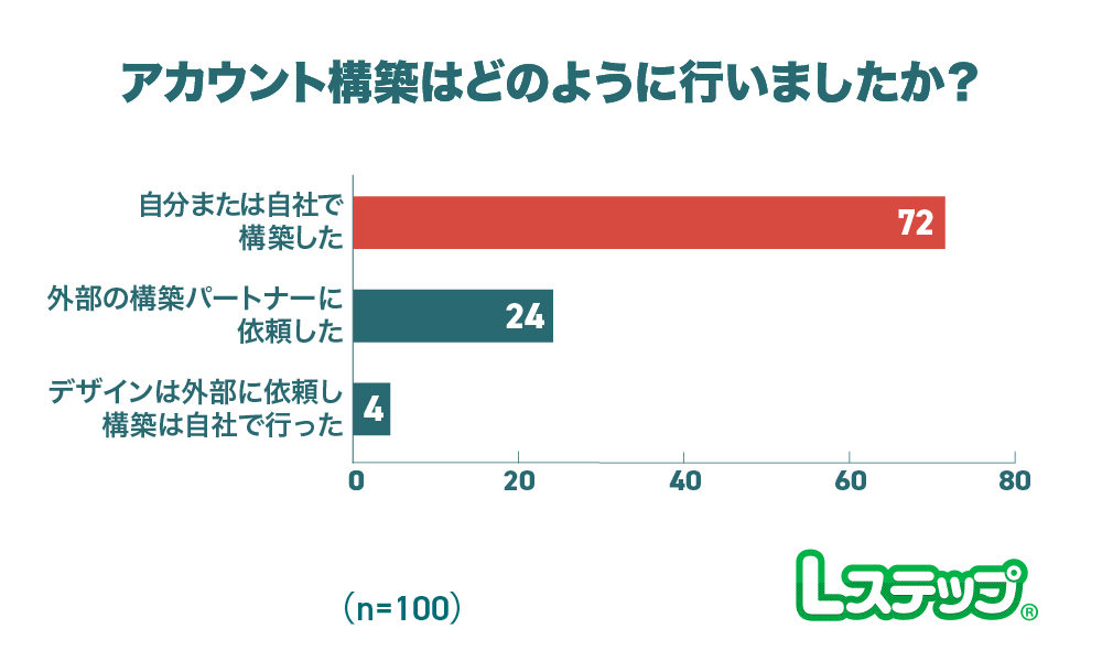 アカウント構築