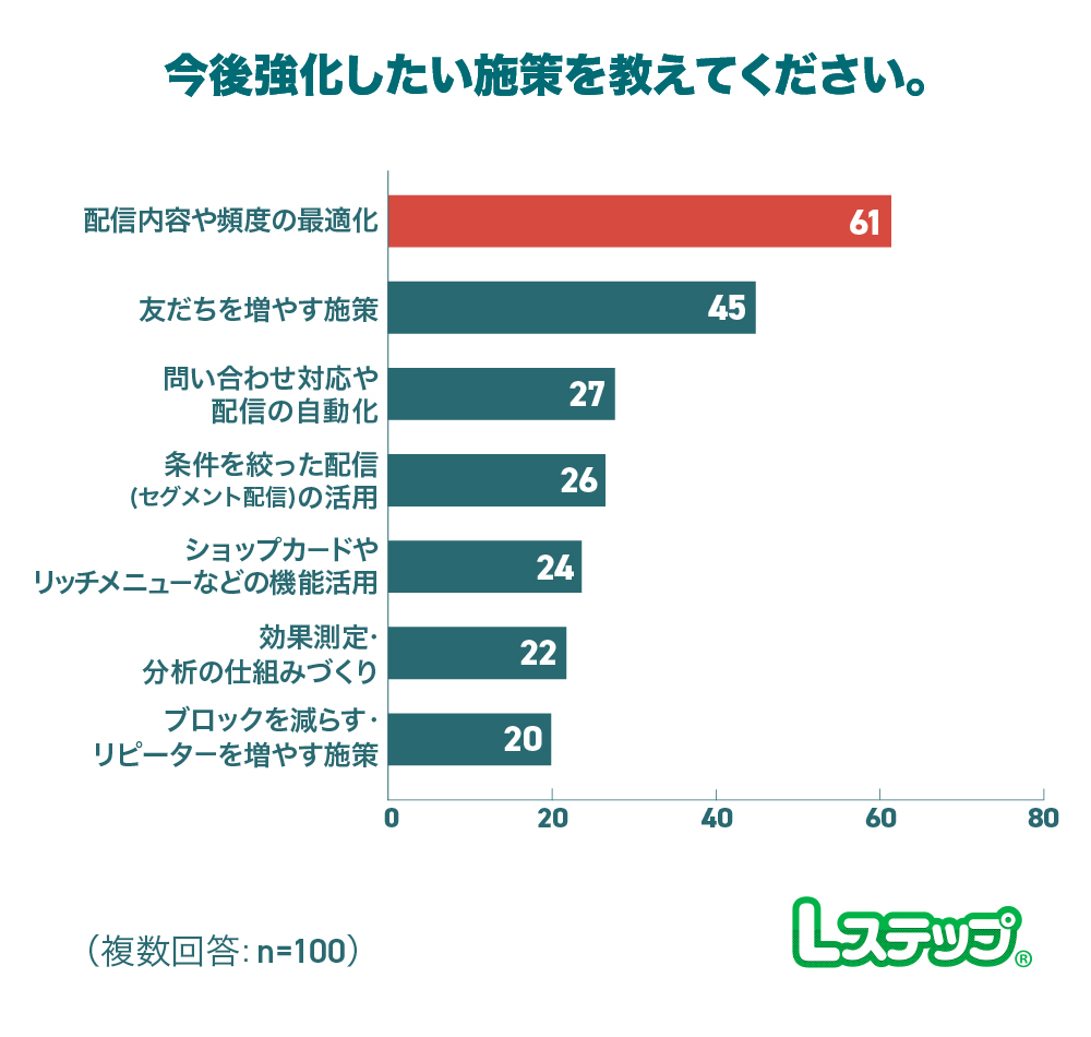 配信内容や頻度の最適化