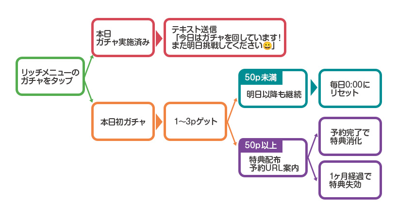 LINEで1日1回引ける ガチャの作り方