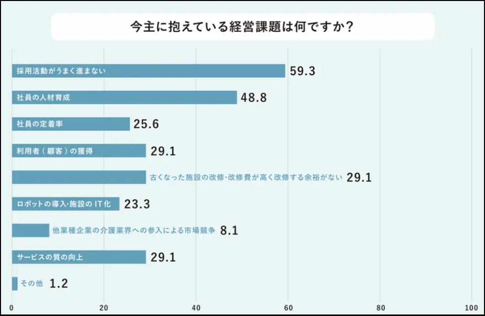 介護業界が抱える課題