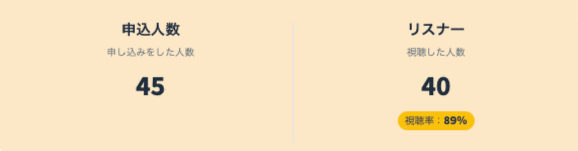 申し込み後の参加率