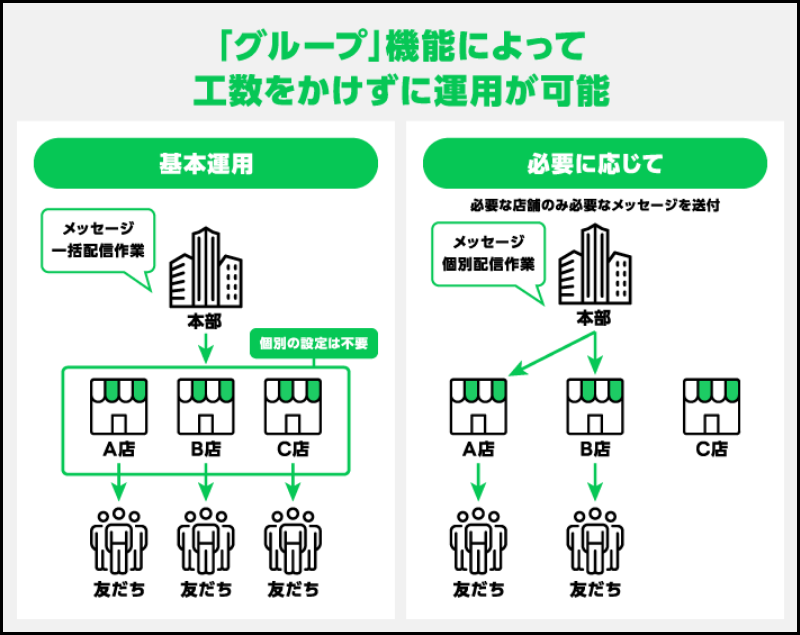 1グループにつき最大5,000アカウントまで追加可能で