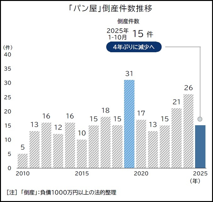 パン屋の経営環境