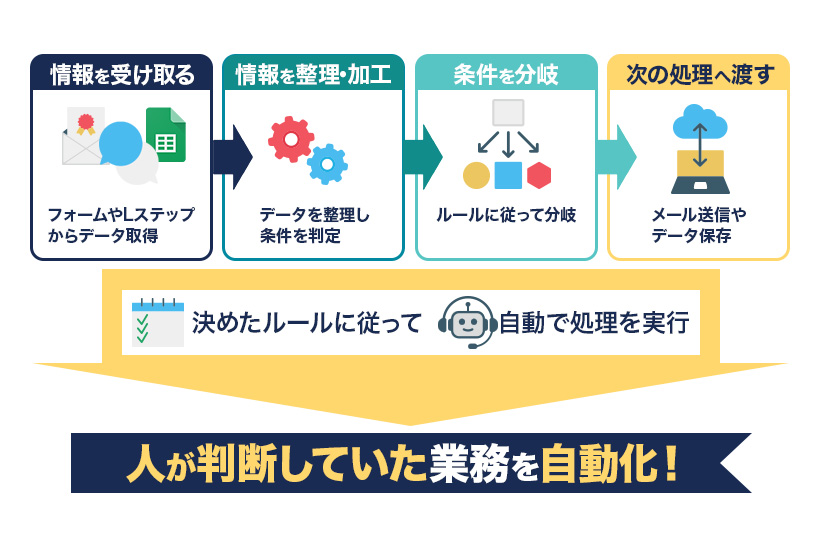 Makeとは?Lステップと連携してできることや活用例を解説