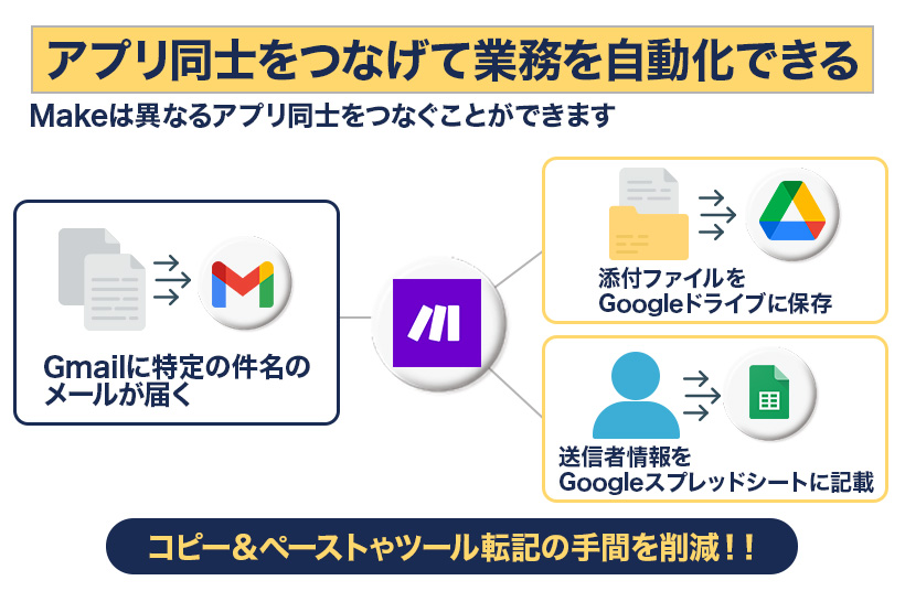 掲示Makeとは?Lステップと連携してできることや活用例を解説