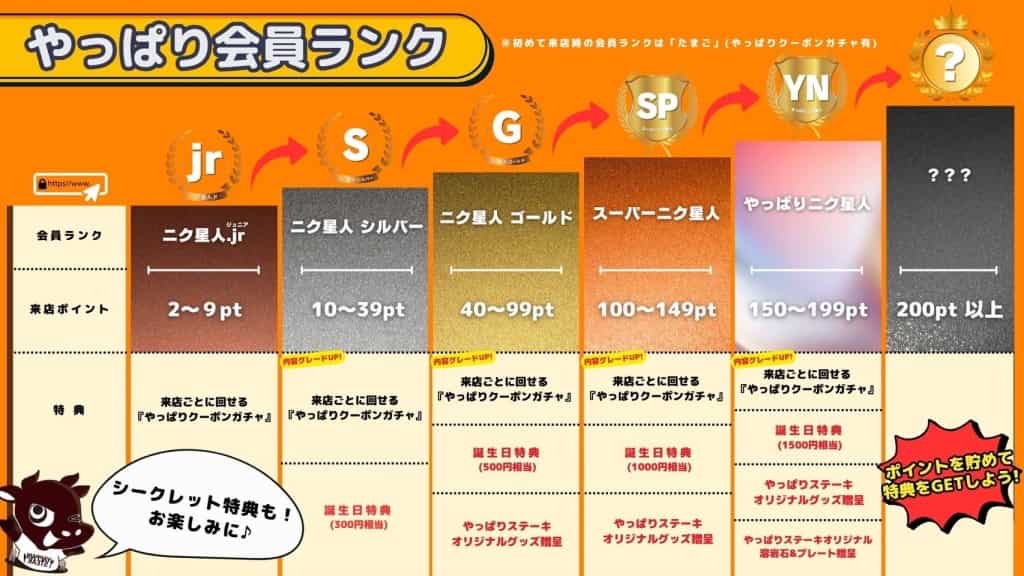 ランクが上がるにつれて豪華な特典が受け取れる設計