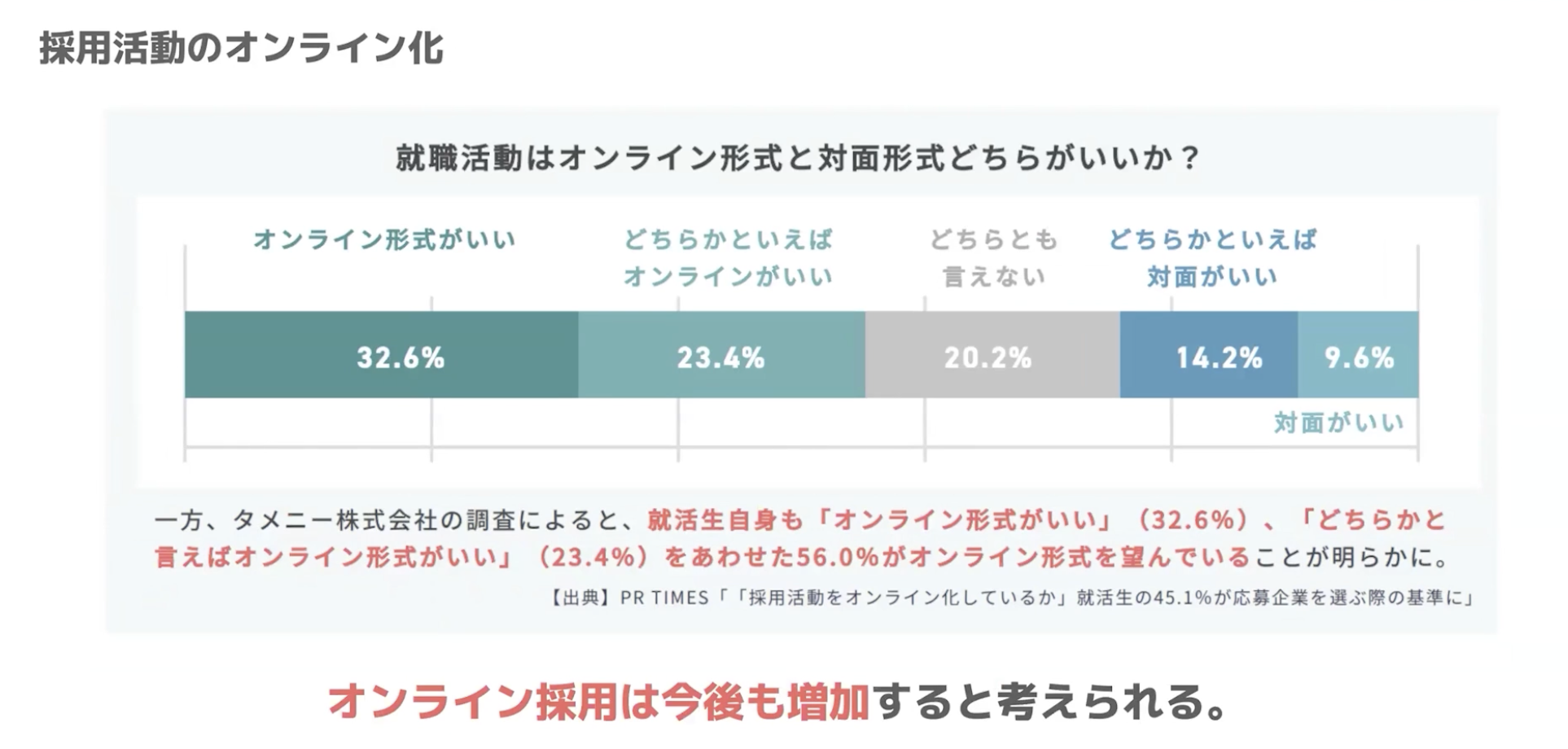 過半数がオンライン形式を望んでいる