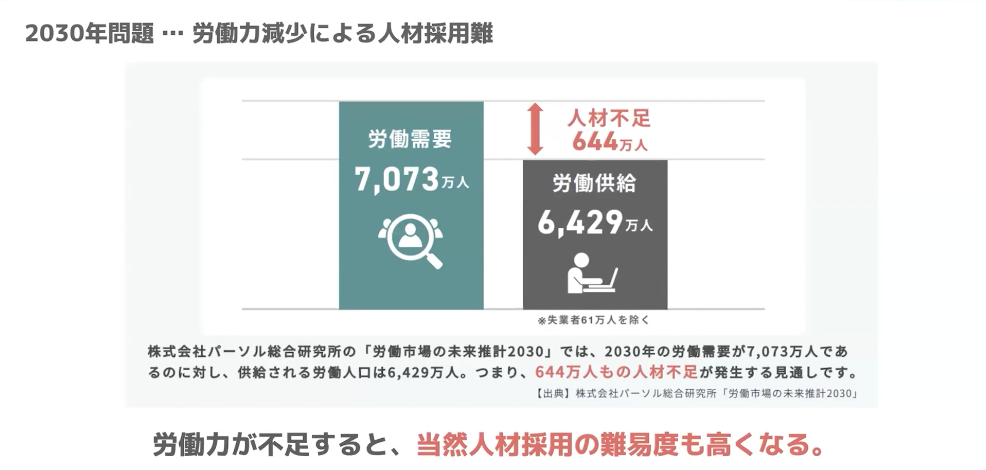 2030年には644万人もの人材が不足