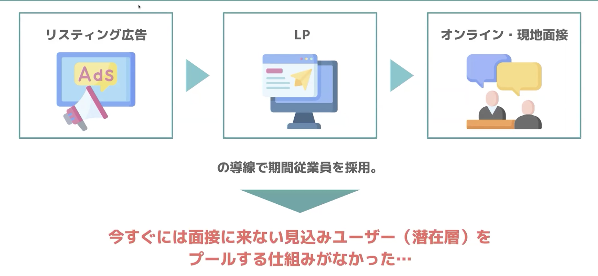 広告から求人サイトに飛ばし、そこで応募を受け付け