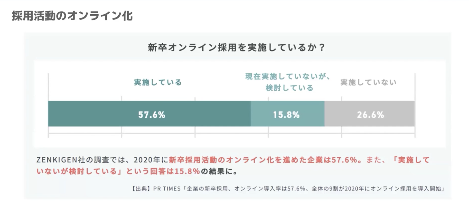 2020年に新卒採用活動のオンライン化を進めた企業