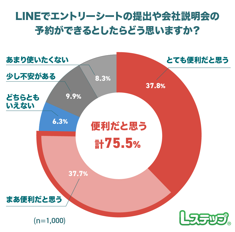 採用へのLINE活用に肯定的な人は75%超