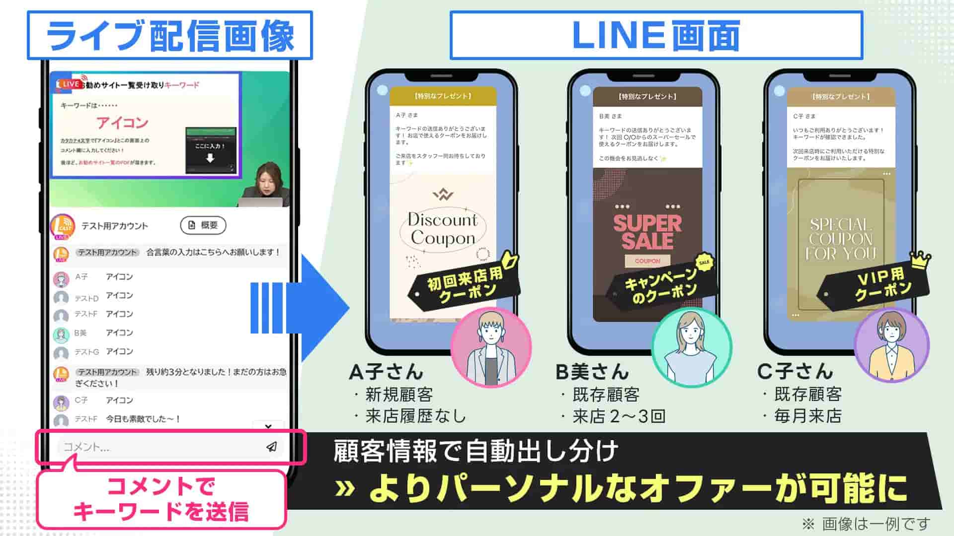 動的ライブコマースの仕組み