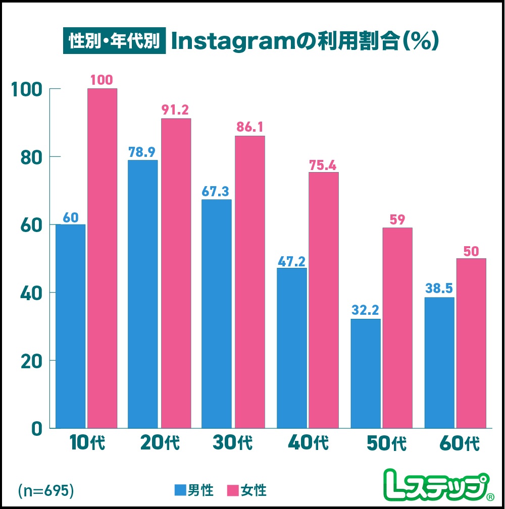 インスタグラムの利用割合