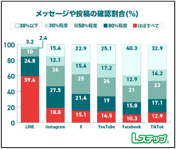 SNSのメッセージや投稿の確認頻度