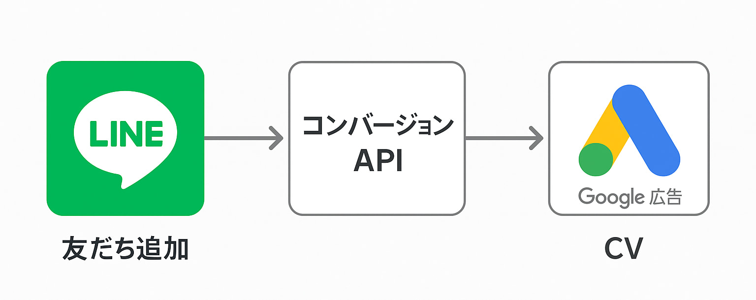 コンバージョン経由でGoogle広告に情報を伝達