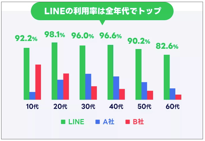 10代から60代まで幅広い層が利用