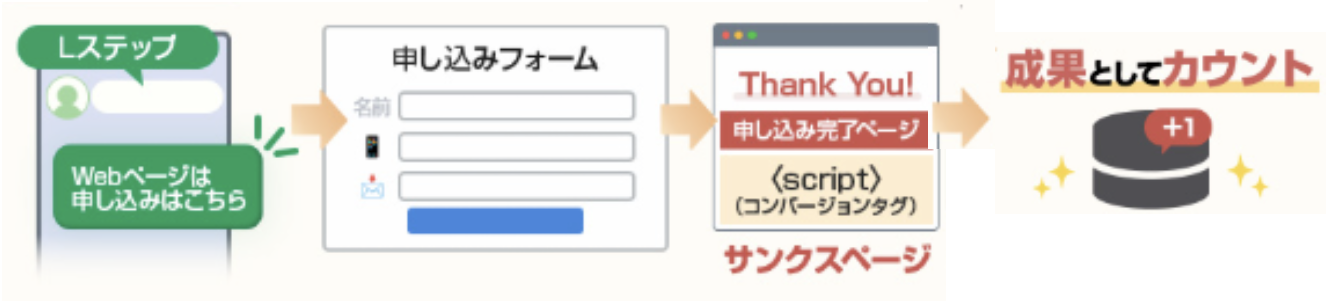 実際に申込みフォームを入力し、「申込み完了ページ」