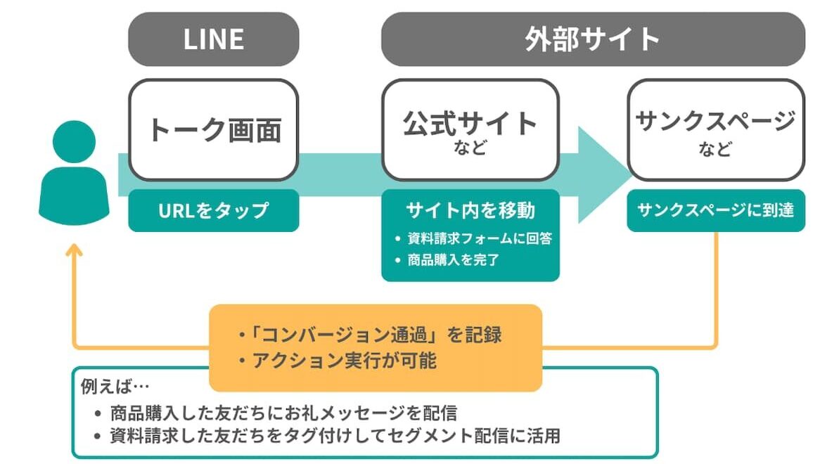 Webコンバージョン機能がリリース