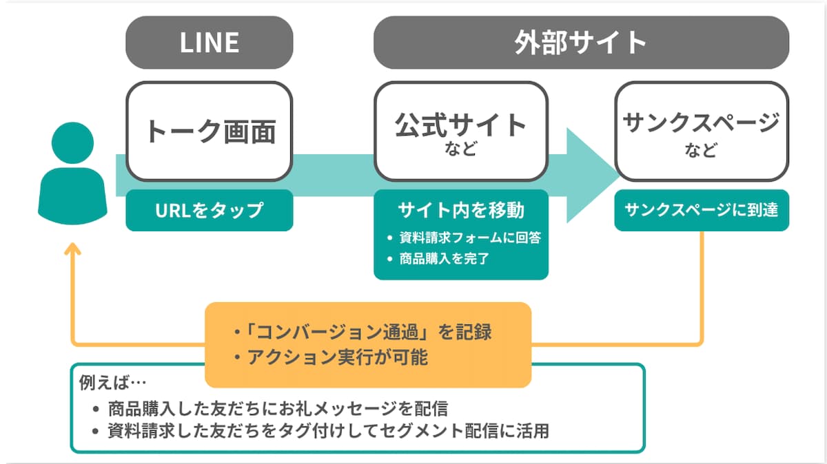 「サンクスページ」に専用のコンバージョンタグを設置