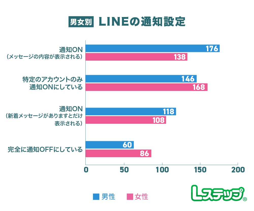 男性は「メッセージ内容表示の通知ON」、女性は「特定アカウントのみ通知ON」