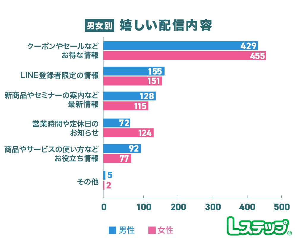 女性は「営業時間や定休日のお知らせ」