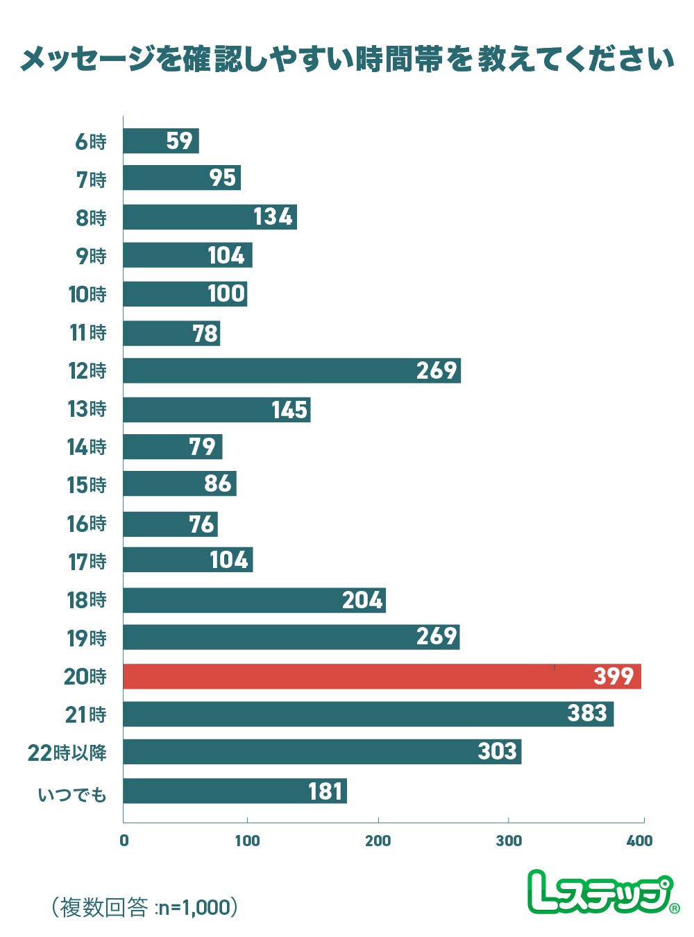 メッセージを確認しやすい時間帯は「20時〜21時」が最多