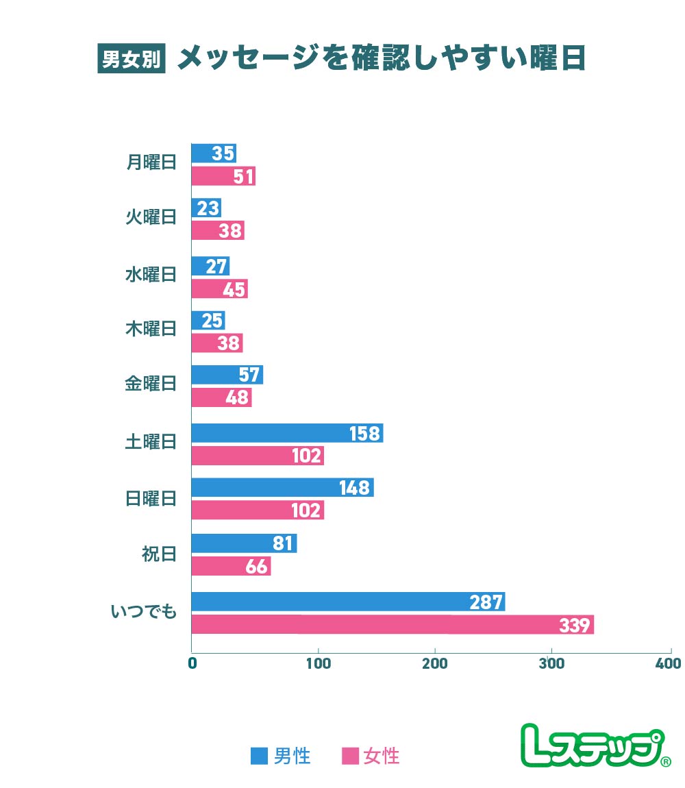 曜日別では「土曜日」「日曜日」が多い